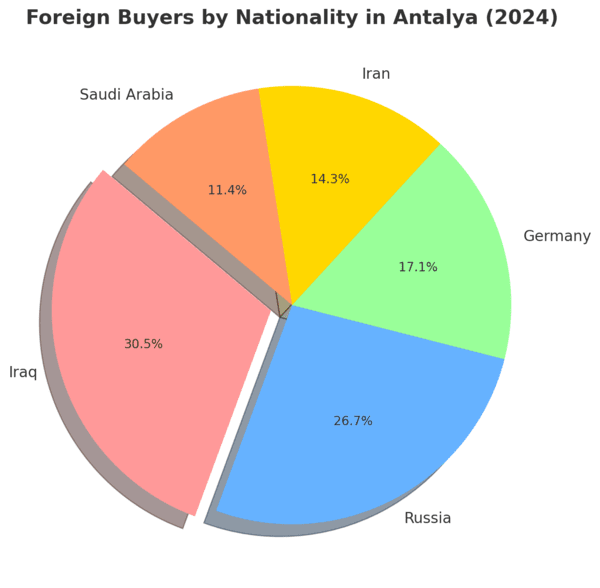 Antalya property sales 2024 statistics for Foreign Buyers