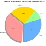 Surging Trends in Antalya Property Sales 2024 Statistics - ForeignInvestmentsinAntalyaDistricts2024