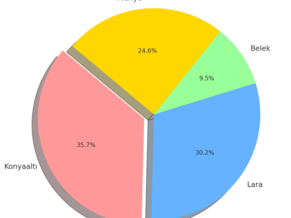 Surging Trends in Antalya Property Sales 2024 Statistics - ForeignInvestmentsinAntalyaDistricts2024