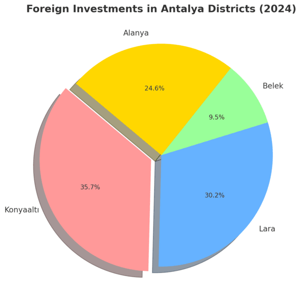 Foreign Buyers by Nationality in Antalya (2024)