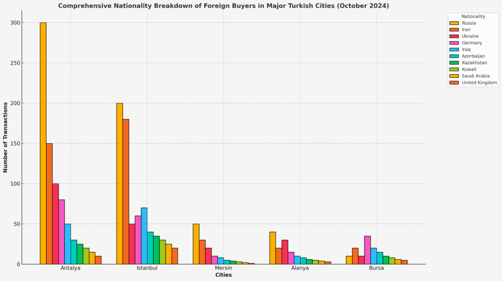 breakdown of foreign buyer nationalities across major Turkish cities for October 2024