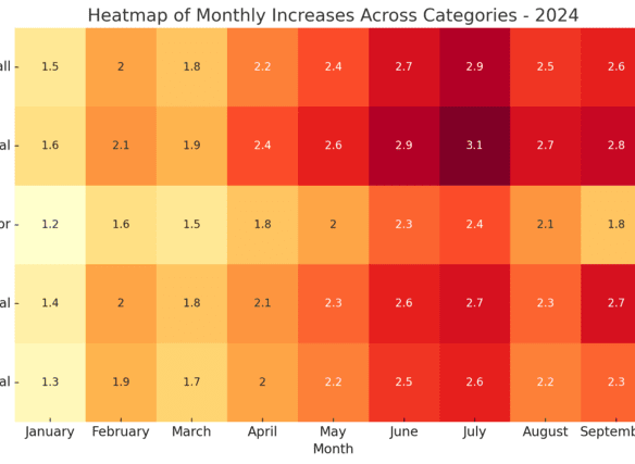 Construction Costs in Türkiye in September 2024: Surge Continues as Expected - HeatmapOfMonthlyIncreasesAcrossCategories 2024