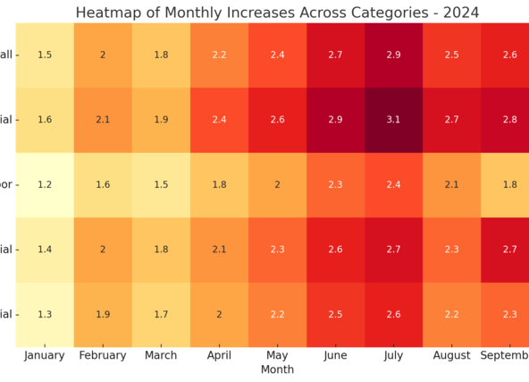 Construction Costs in Türkiye in September 2024: Surge Continues as Expected - HeatmapOfMonthlyIncreasesAcrossCategories 2024