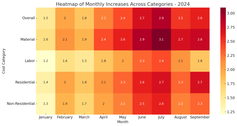 Heatmap of Monthly Increases Across Categories - 2024