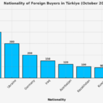 Türkiye Home Sales October 2024: A Record-Breaking Surge of 76% - Nationality Of Foreign Buyers In Turkiye October 2024