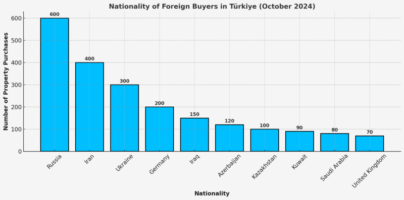 Türkiye Home Sales October 2024: A Record-Breaking Surge of 76% - Nationality Of Foreign Buyers In Turkiye October 2024