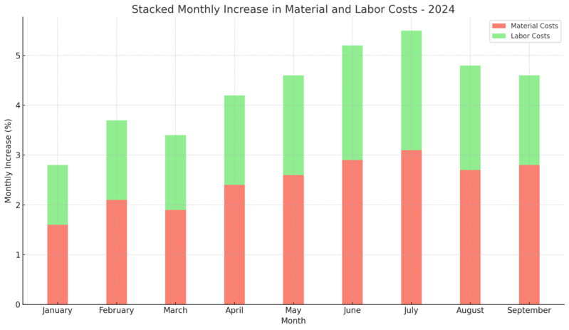 Stacked Monthly Increase in Material and Labor Costs - 2024